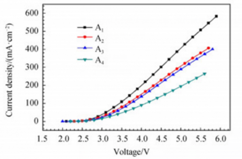 电流密度-电压曲线