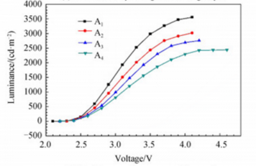 光亮度-电压曲线